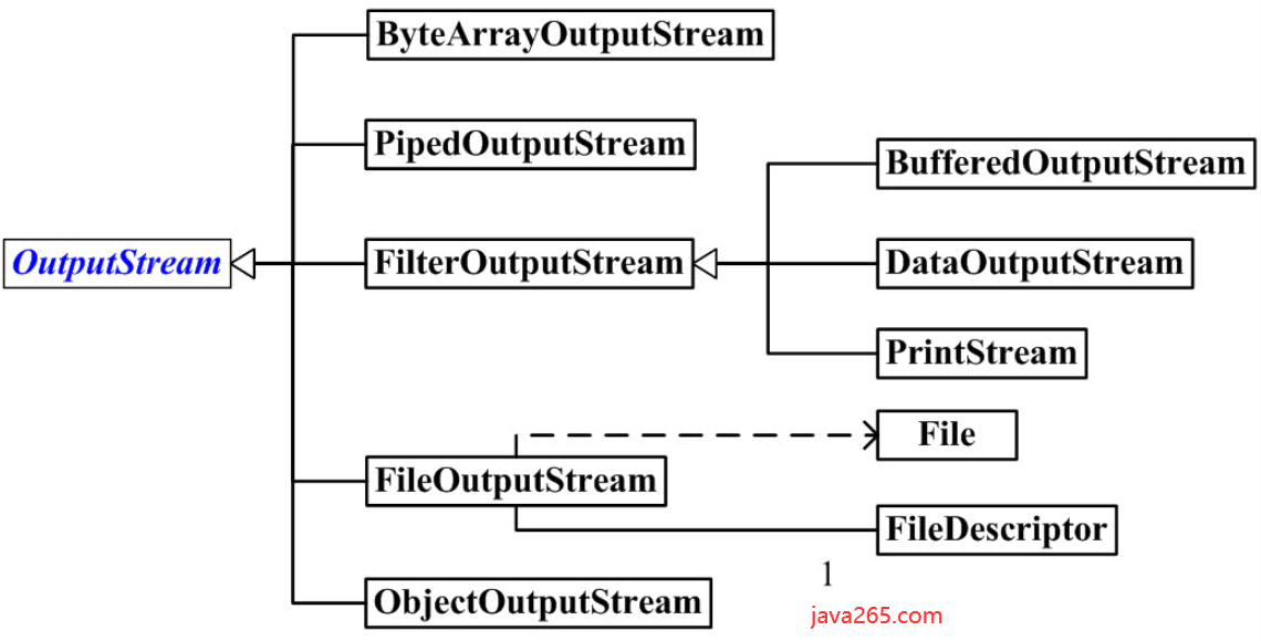 Java OutputStream类简介说明_outputstream用于写操作-CSDN博客