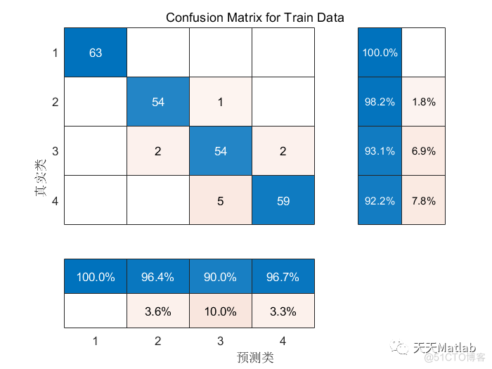 多元分类预测 | Matlab 基于正则化极限学习机(RELM)的分类预测_权重_03