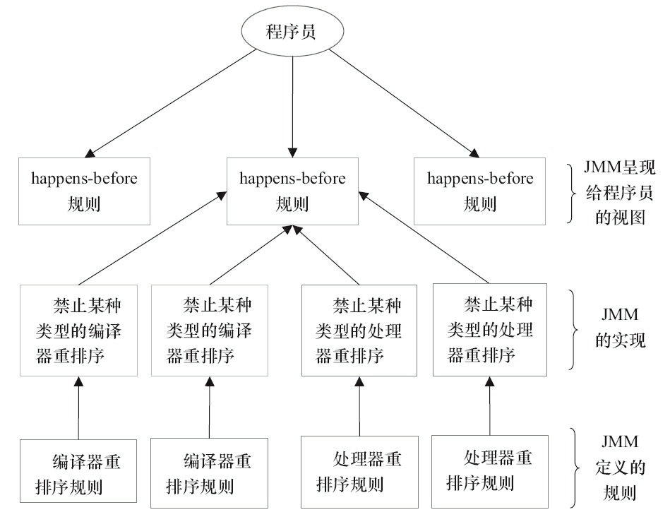 图3-5　happens-before与JMM的关系