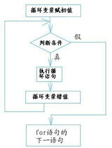 循环语句