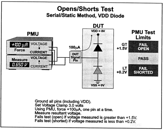 Open Short测试—VDD Diode
