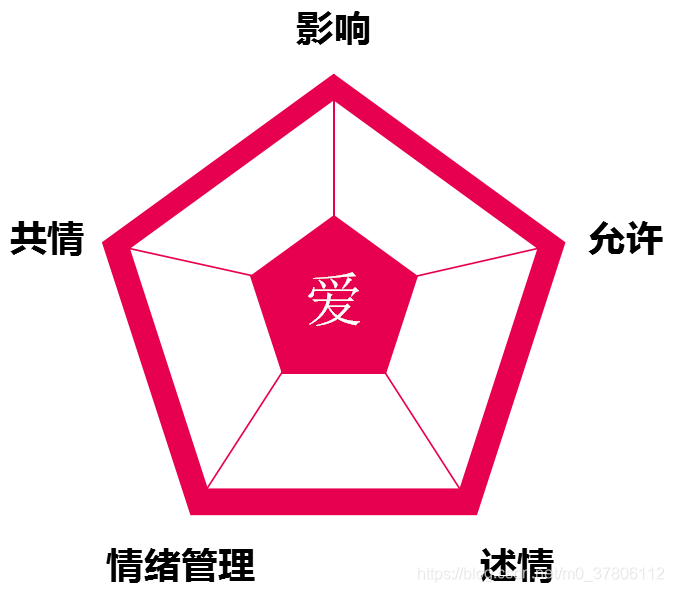 爱的能力:情感教练赵永久的五大秘诀-CSDN博客