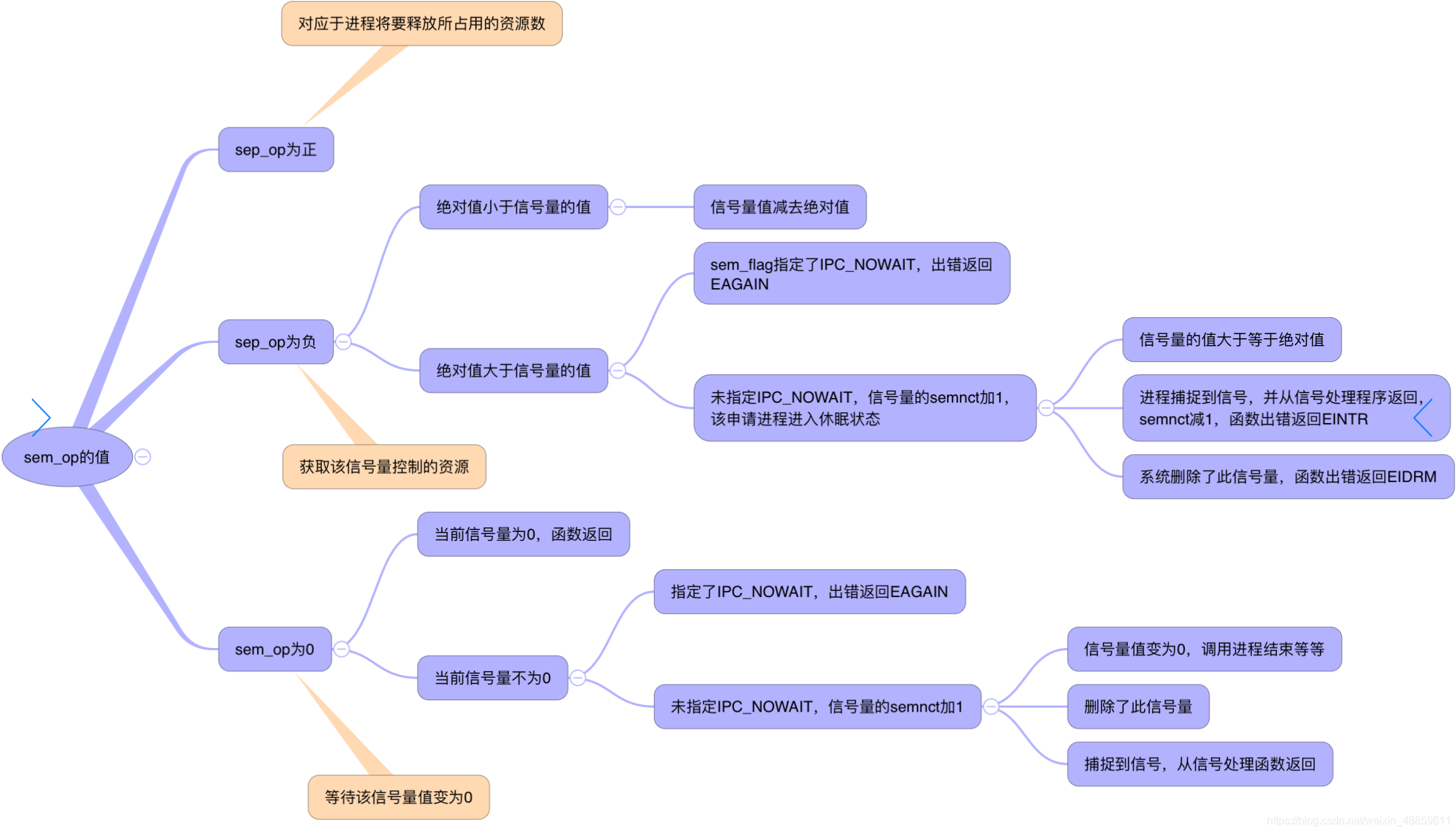 sem_op值