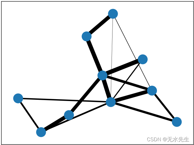 【python视图3】networkx图操作示例_python networkx-CSDN博客