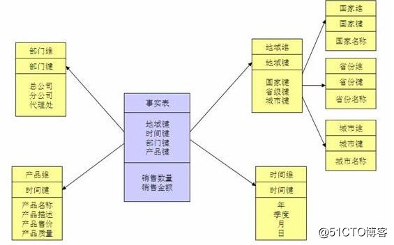 数据仓库设计