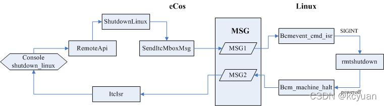 中断shutdown举例