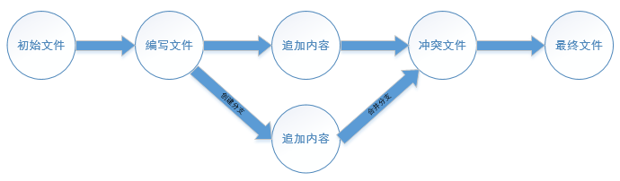 第21章 使用Git分布式版本控制系统。第21章 使用Git分布式版本控制系统。