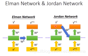 Elman/Jordan Network