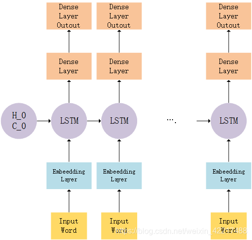 单层LSTM常规模型