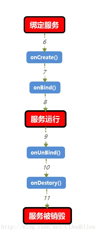 绑定Activity的服务的生命周期