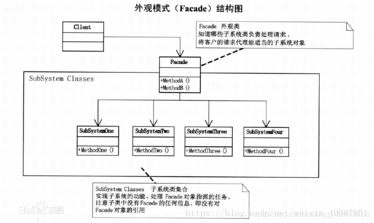 外观模式结构图
