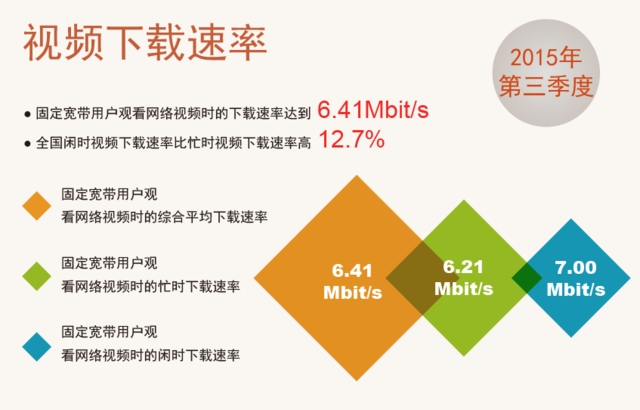 中国宽带平均网速逼近8M大关 上海北京最快