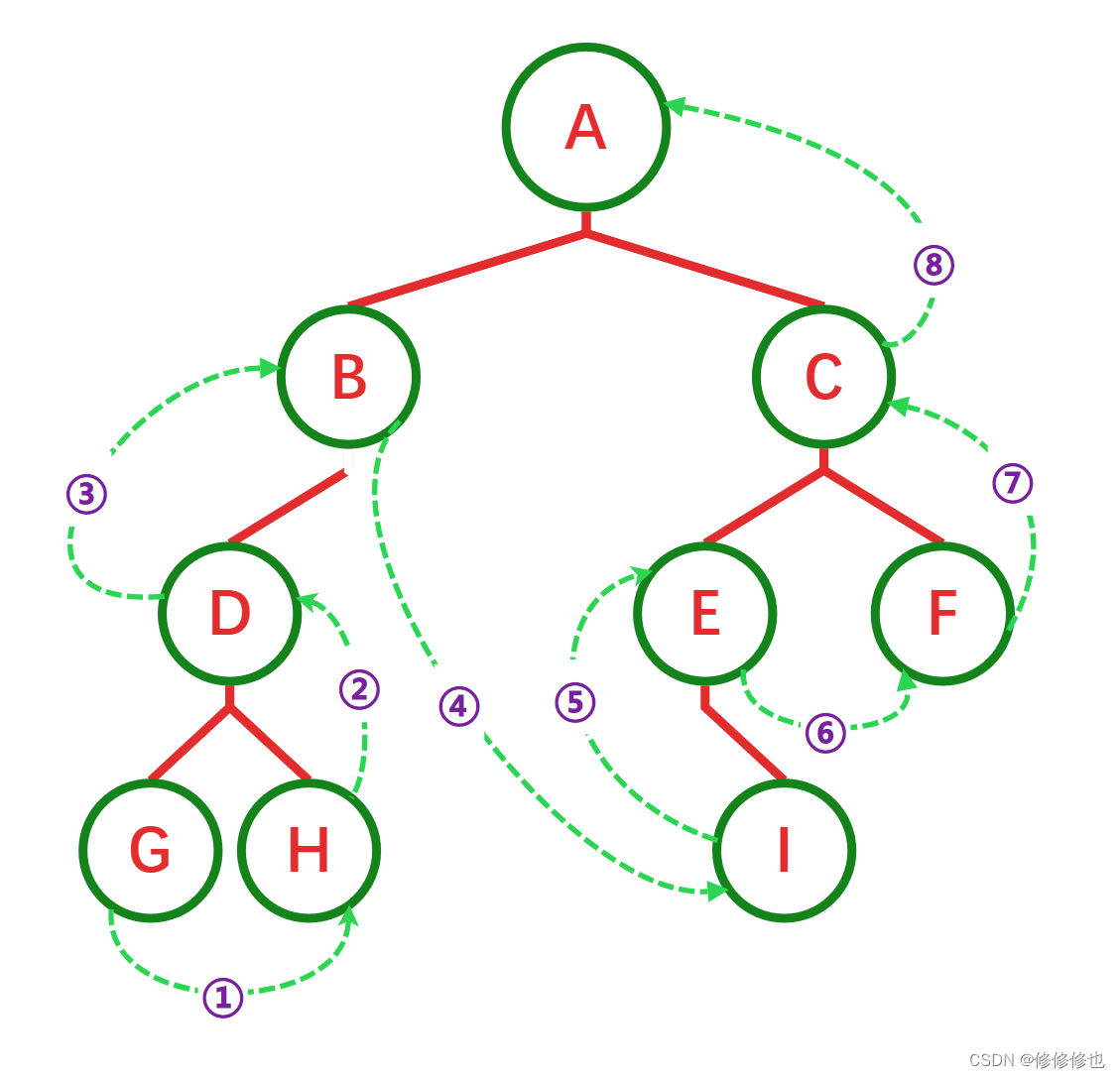 【数据结构】什么是二叉树?插图59 【数据结构】什么是二叉树?