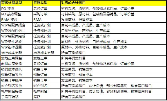 [转载]OracleERP-库存管理