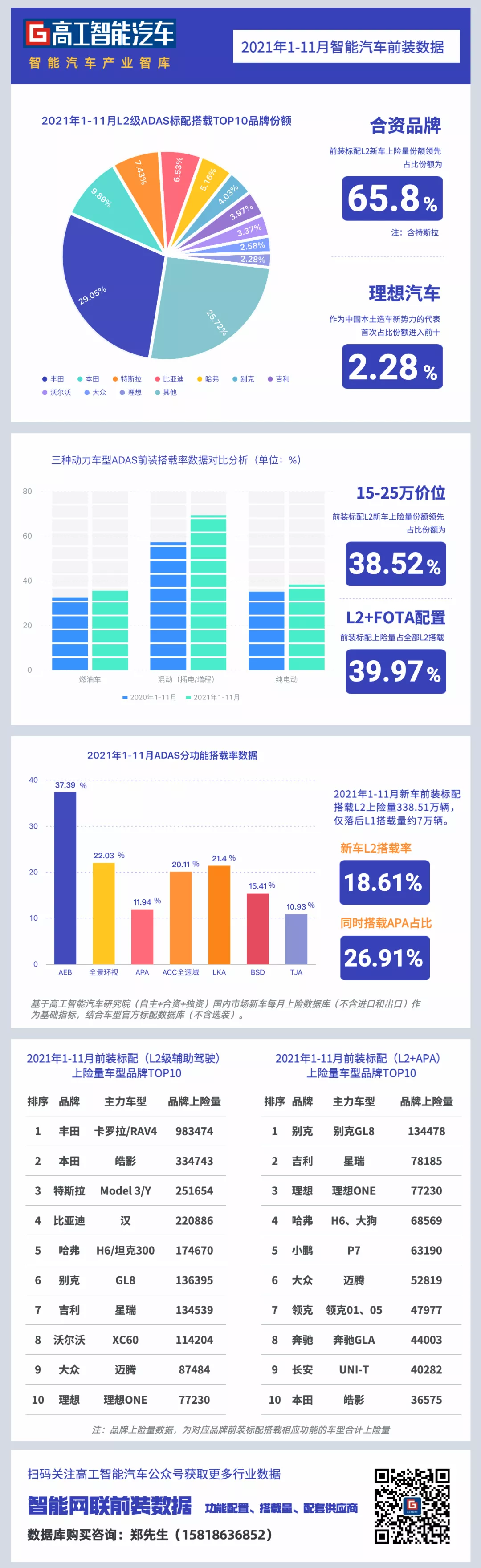 高工数据｜1-11月前装L2搭载率逼近20%，中国新势力首进前十