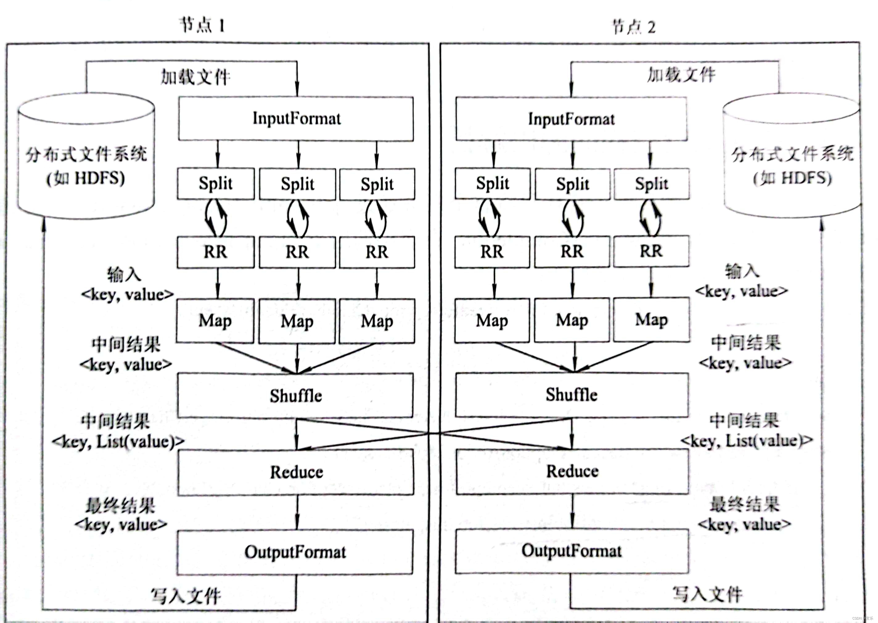 MapReduce的作业执行流程