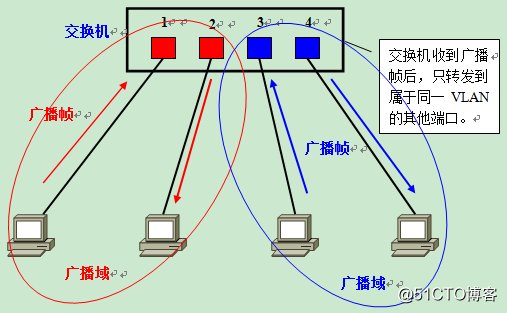 VLAN原理解释