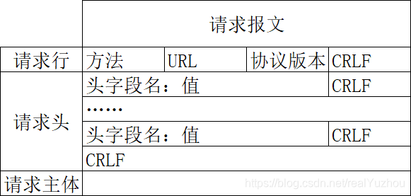 请求报文