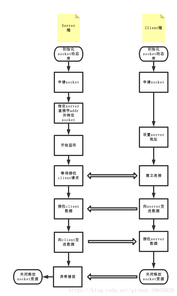 server和client之间的基本工作原理流程图
