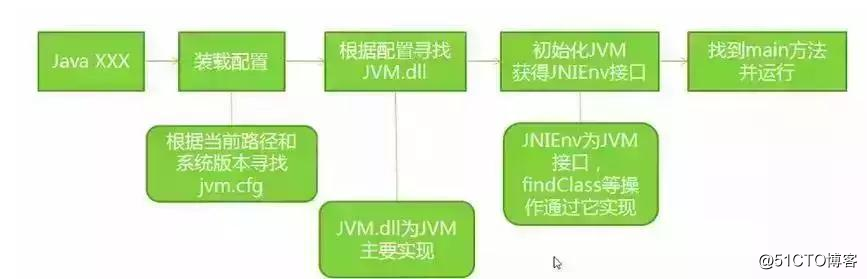 作为程序员必须掌握的Java虚拟机中的22个重难点