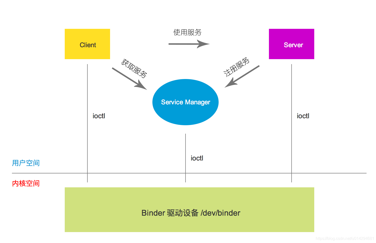 Framework篇 - Android 为何选择 Binder 以及 Binder 的实现原理_zygote 采用什么ipc-CSDN博客