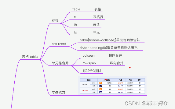html前端开发------表格table_table 代码-CSDN博客