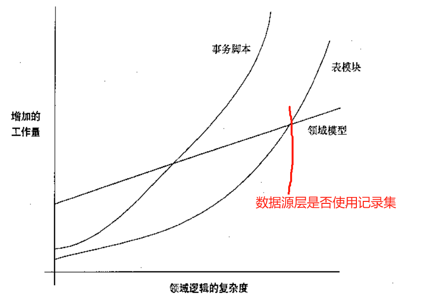 《企业应用架构模式》笔记