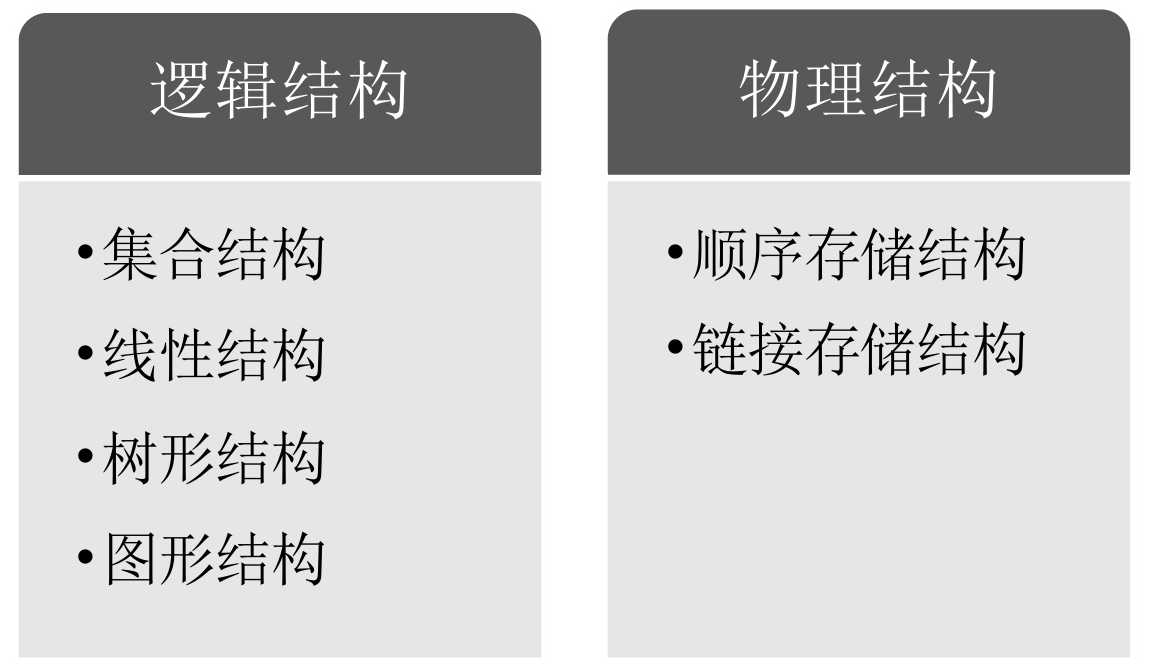 逻辑结构与物理结构