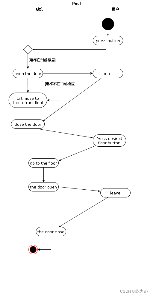 活动图案例详解-CSDN博客