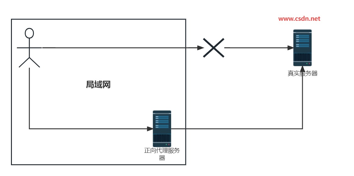 打造高可用、高效的Nginx反向代理应用 - 实战篇_nginx反向代理实战-CSDN博客