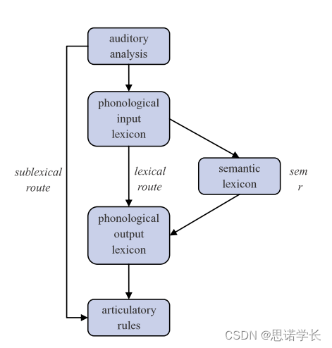 自然语言处理（NLP） —— 心理语言学