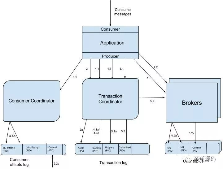 Kafka Transactions Data Flow.png