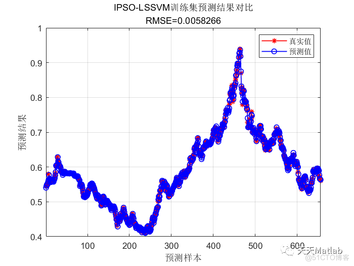 【LSSVM回归预测】基于自适应粒子群优化最小支持向量机优化实现数据回归预测附matlab代码_粒子群