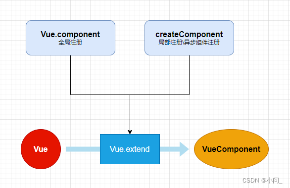vue.extend