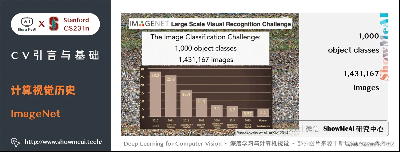 CV引言与基础; 计算视觉历史; ImageNet; 1-17