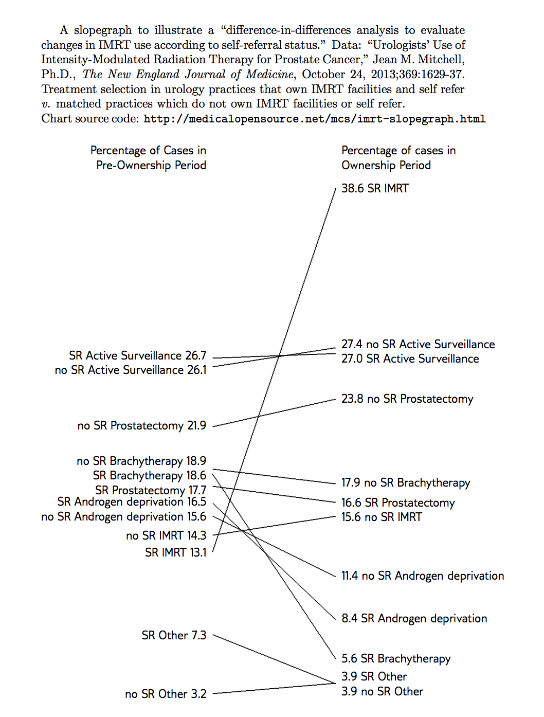 slopegraphs for changes in IMRT