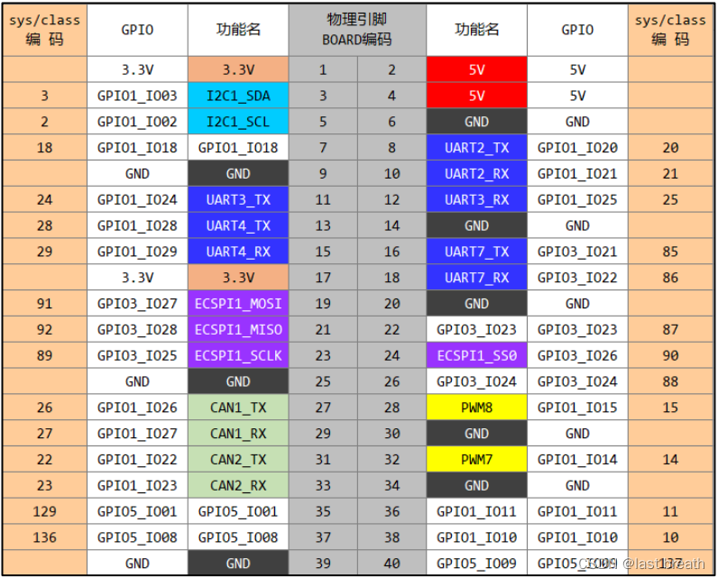 GPIO编程之LED灯设备控制_gpio控制led灯-CSDN博客