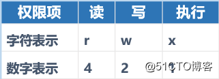 Linux中如何设置目录或文件的归属及权限