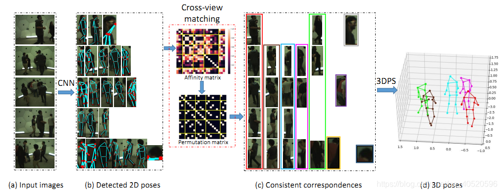 基于多视角人体姿态(一)Fast and Robust Multi-Person 3D Pose Estimation_3d multi ...