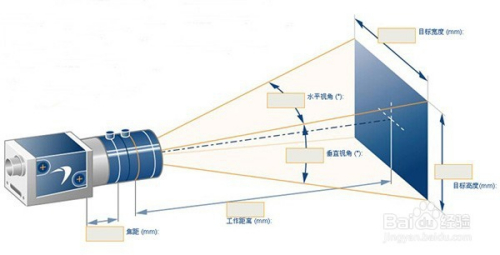 机器视觉镜头选型攻略