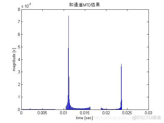 【雷达通信】matlab模拟中重频PD雷达仿真系统_代码_11