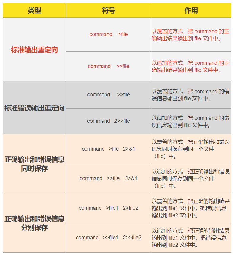 linux输出重定向跨服务器,【一看就懂,一听就会】Linux重定向详解——输出重定向...-CSDN博客