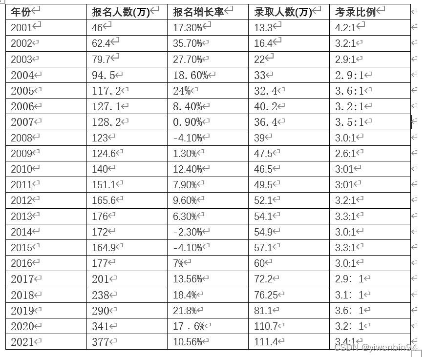 考研报名人数