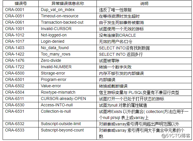 ORACLE 异常错误处理