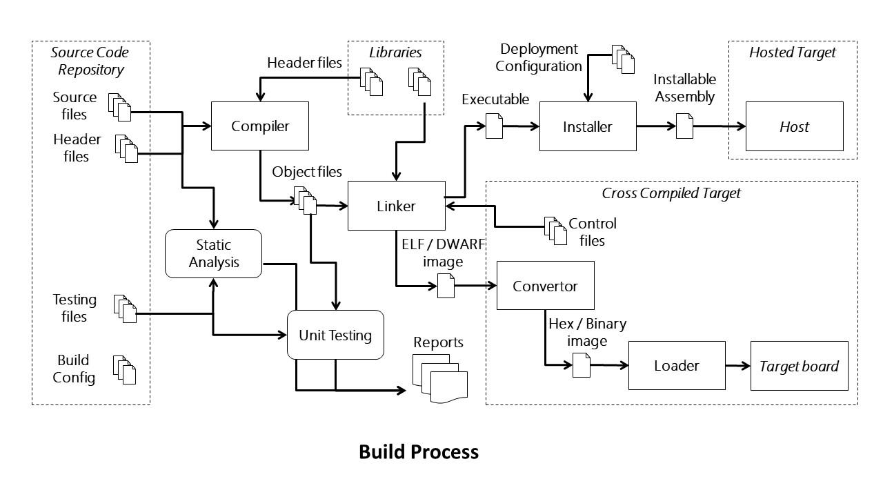buildsystem
