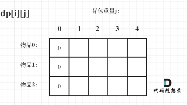 初始化