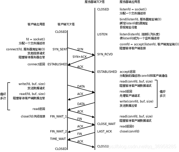tcp协议网络程序流程图