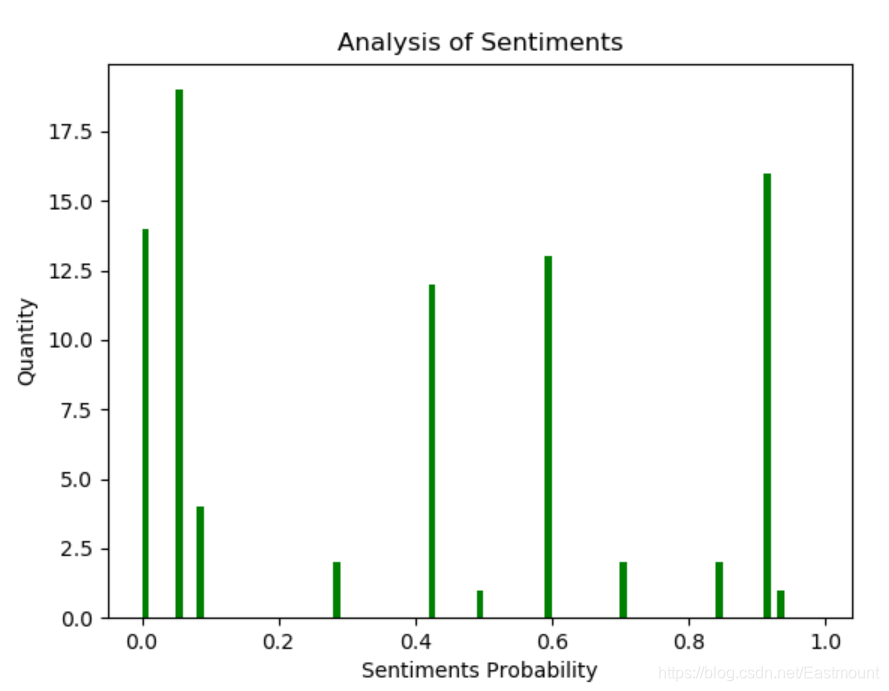 NLP之中文自然语言处理工具库:SnowNLP(情感分析/分词/自动摘要)插图7 NLP之中文自然语言处理工具库:SnowNLP(情感分析/分词/自动摘要)