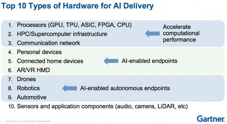 Gartner AI商业观察：2021年行业解决方案30%营收净增长来自AI