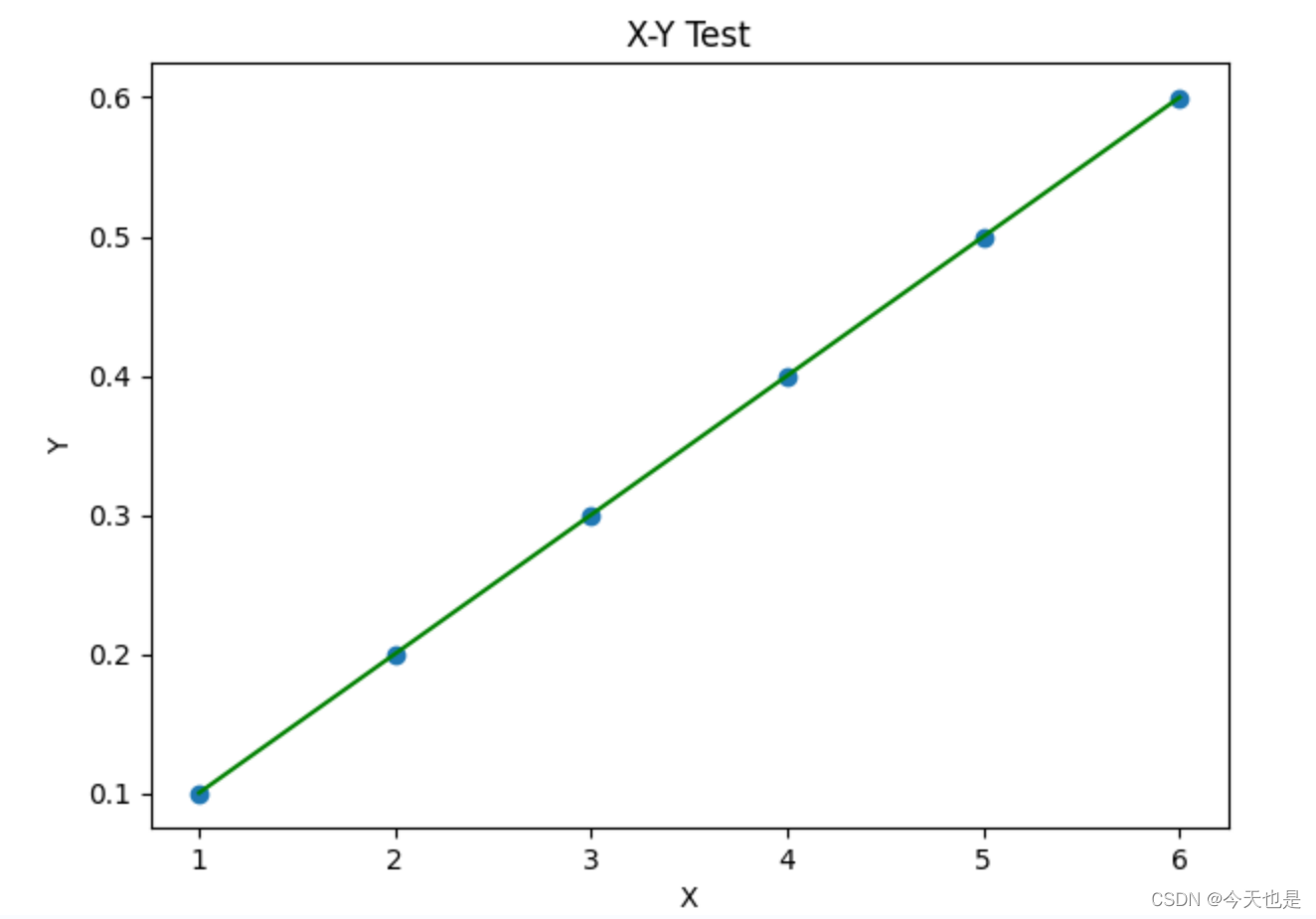 【python画图】使用python画折线图、柱状图_python_今天也是努力奋斗的阿迪鸭-华为开发者空间